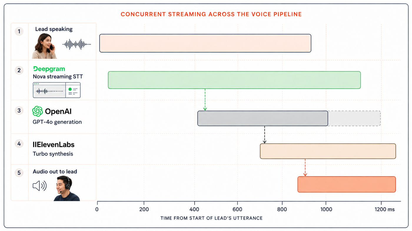 Voice pipeline latency