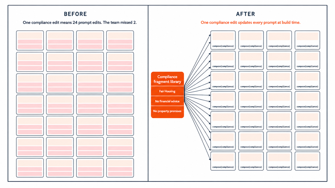 Compliance fragments before and after