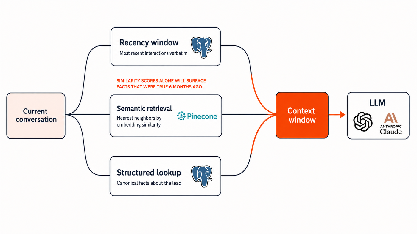 3 track memory retrieval
