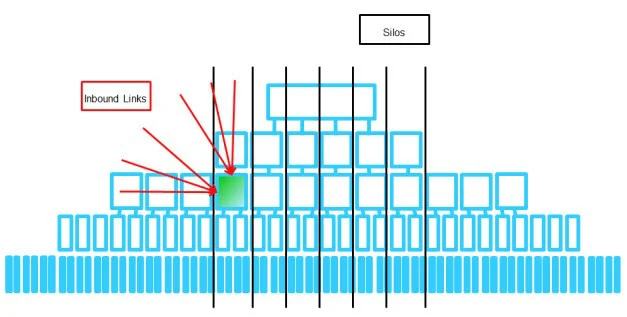 SEO silo site architecture grouping related pages into topic sections