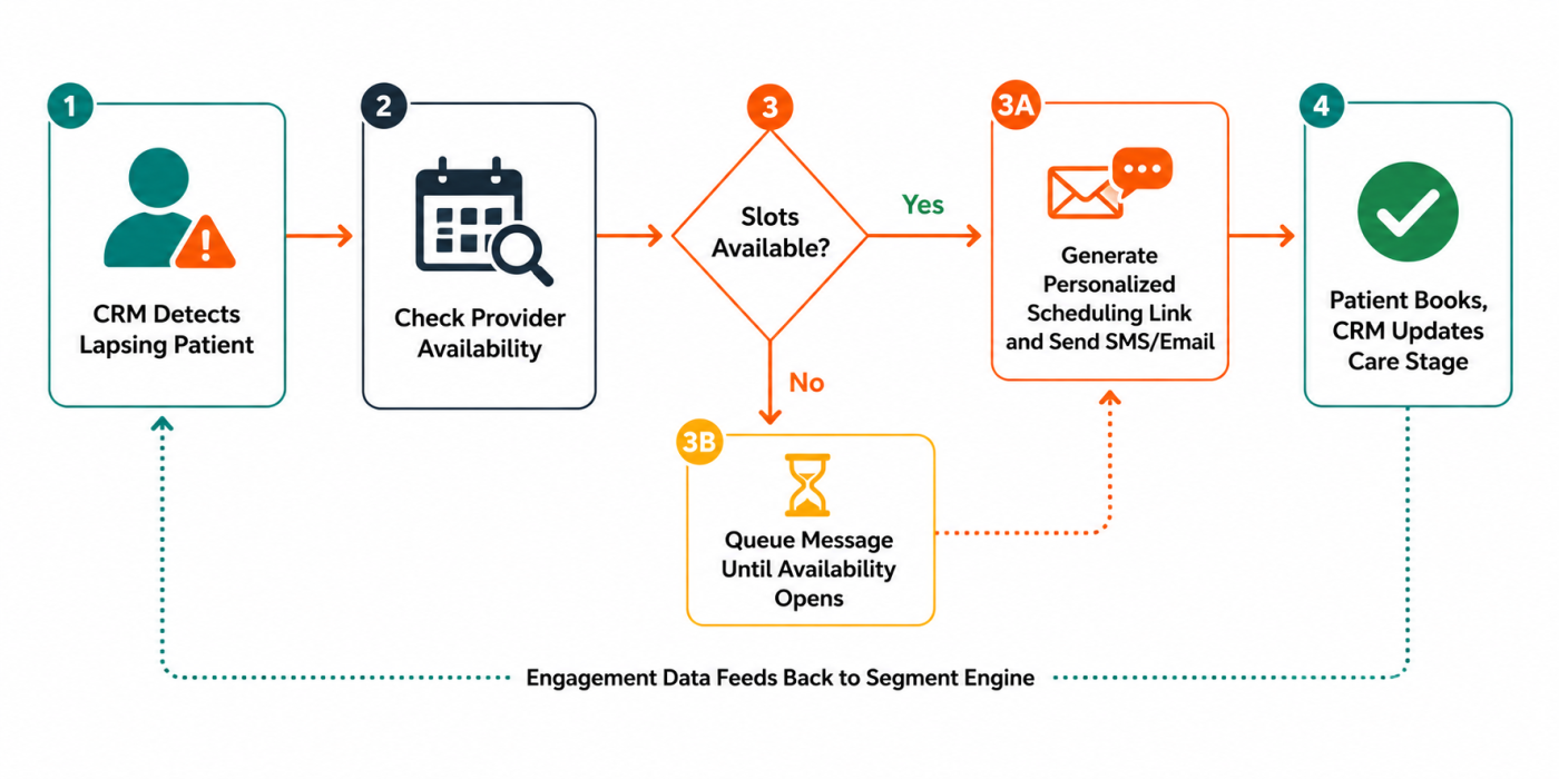 Process flow of the smart scheduling nudge system