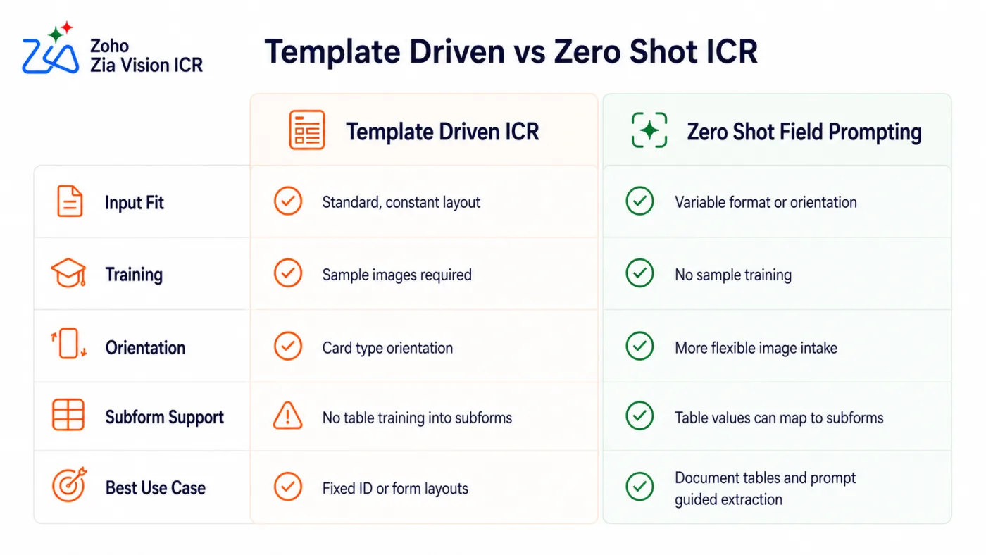 Decision matrix comparing template driven and zero shot ICR across input fit, training needs, orientation support, subform support, and best use case