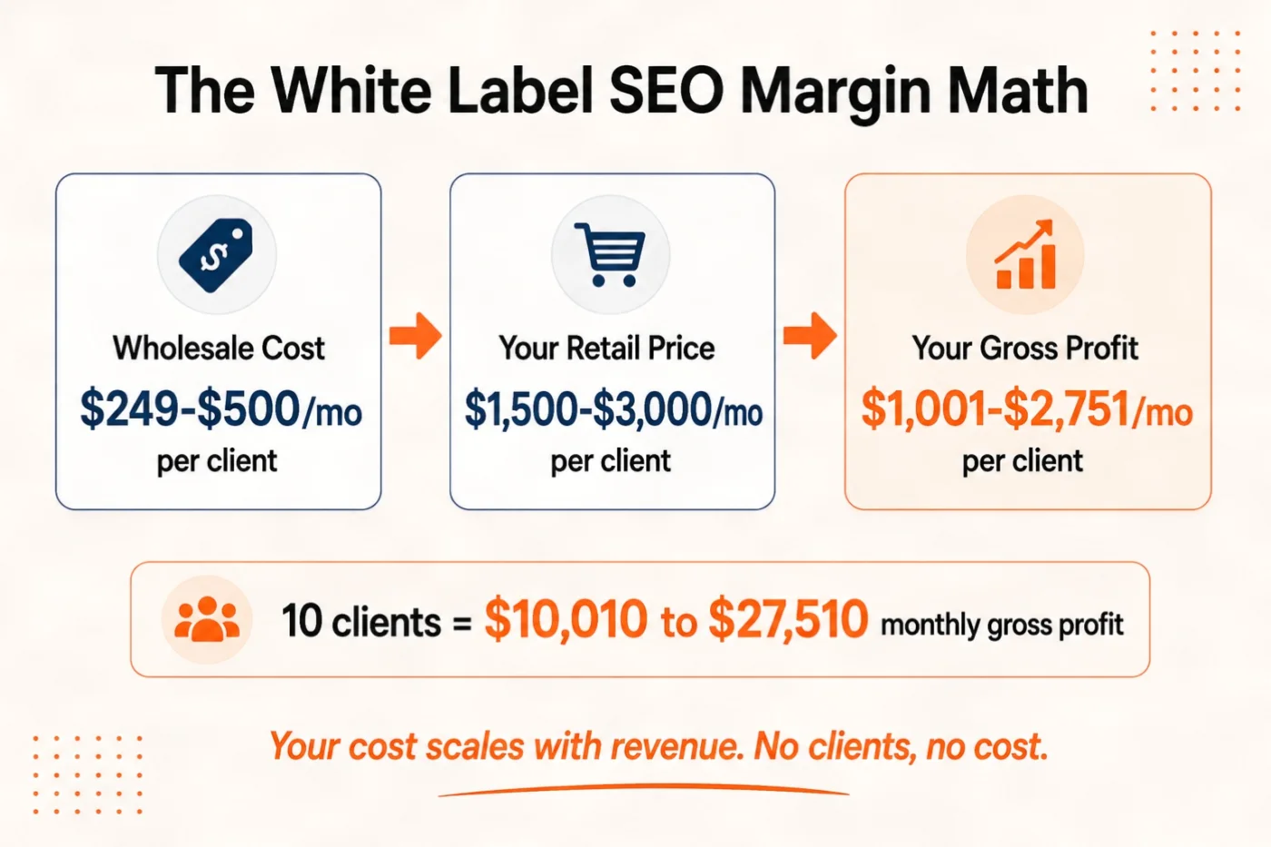 White label SEO margin math showing wholesale cost, agency markup, and profit for agencies