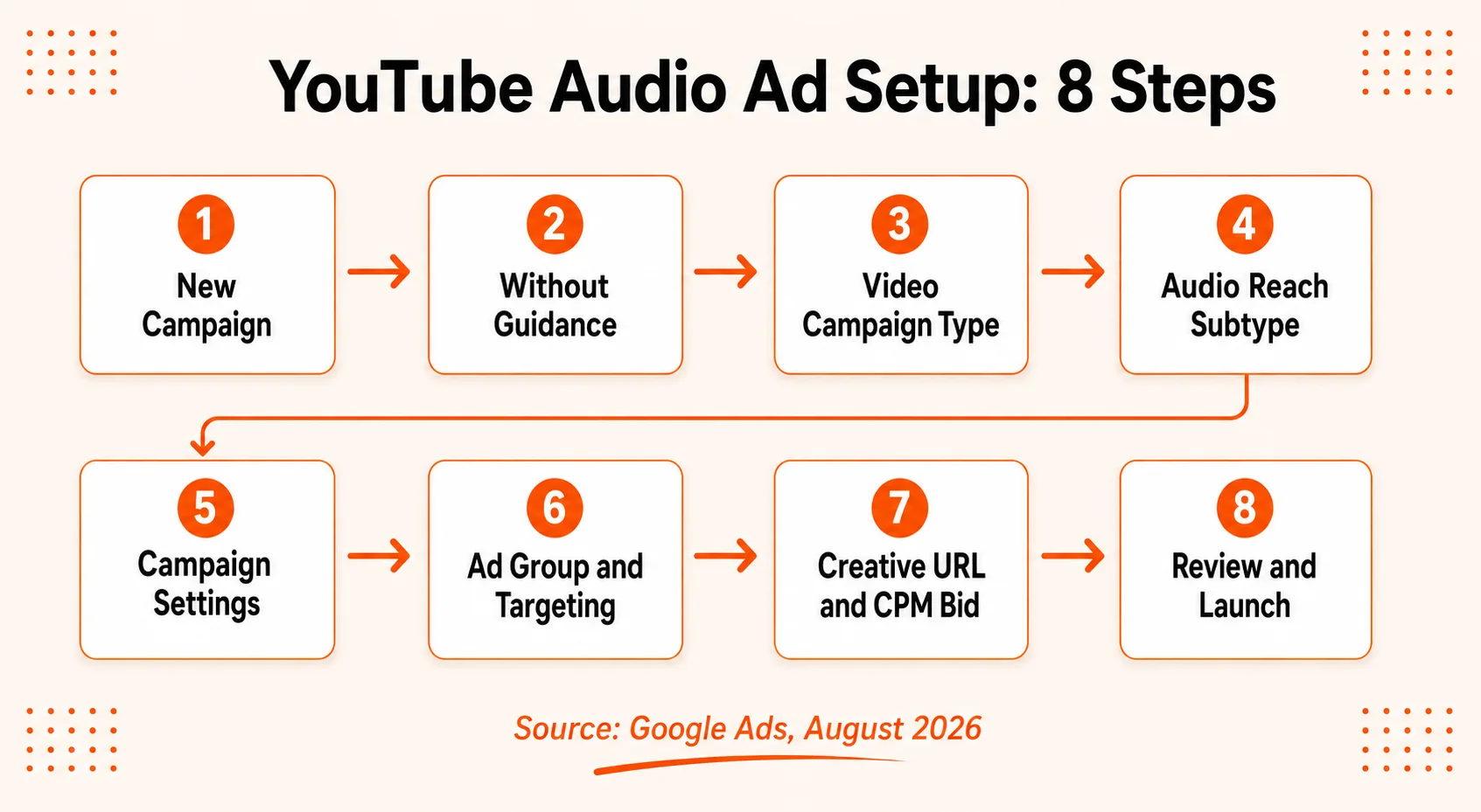 Flowchart showing the eight steps to set up YouTube audio ads in Google Ads