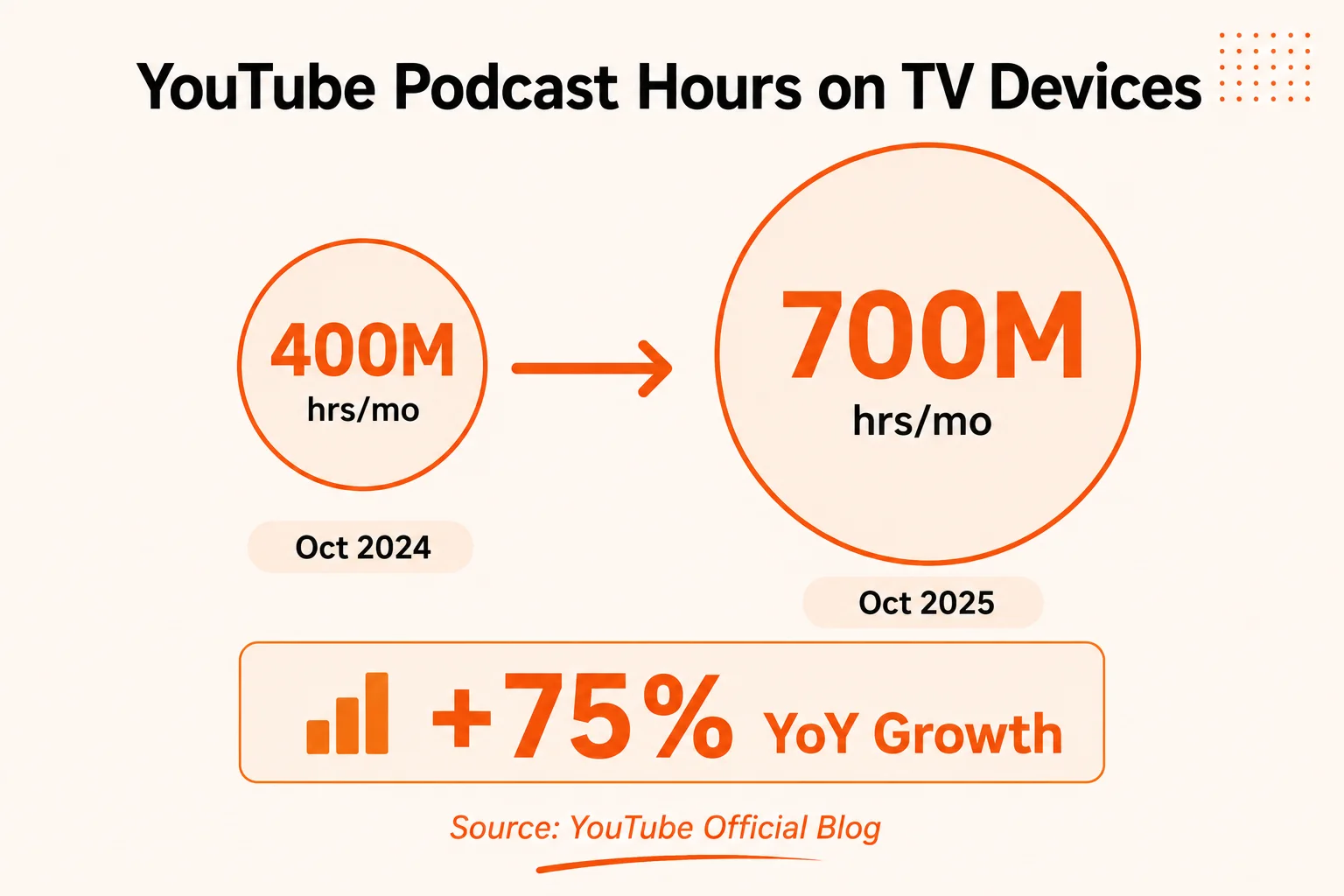 Chart showing YouTube podcast viewer growth from 400M to 700M monthly hours on TV devices