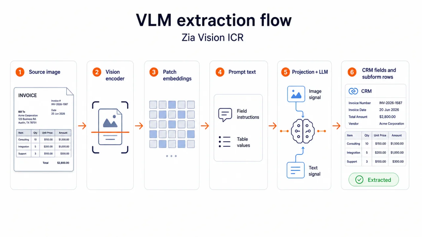Vision language model extraction flow showing a vision encoder, text embeddings from the field prompt, a projection component, and the LLM producing values associated with CRM fields and subform rows