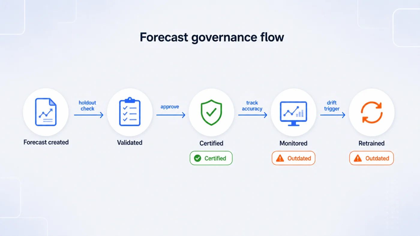 Forecast governance flow diagram