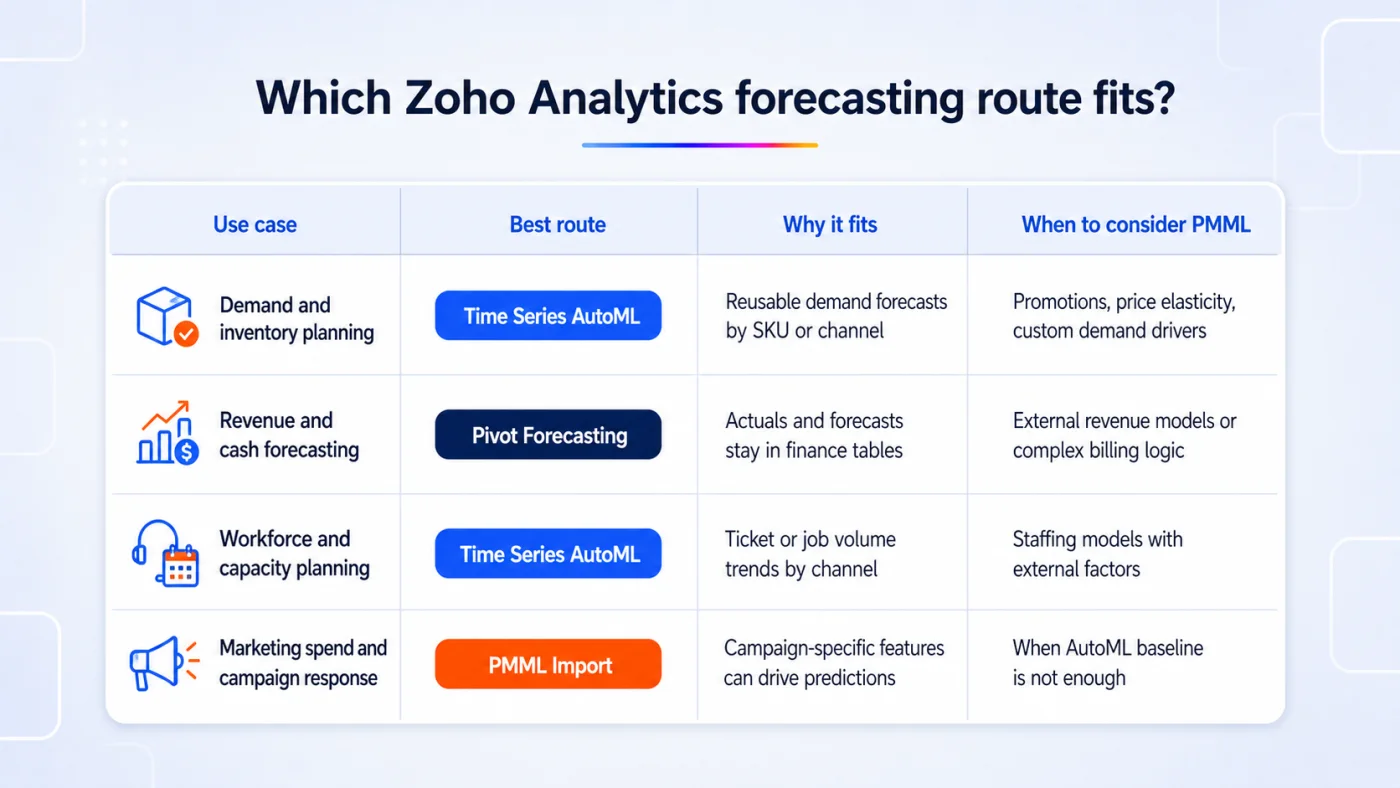 Forecasting route decision matrix