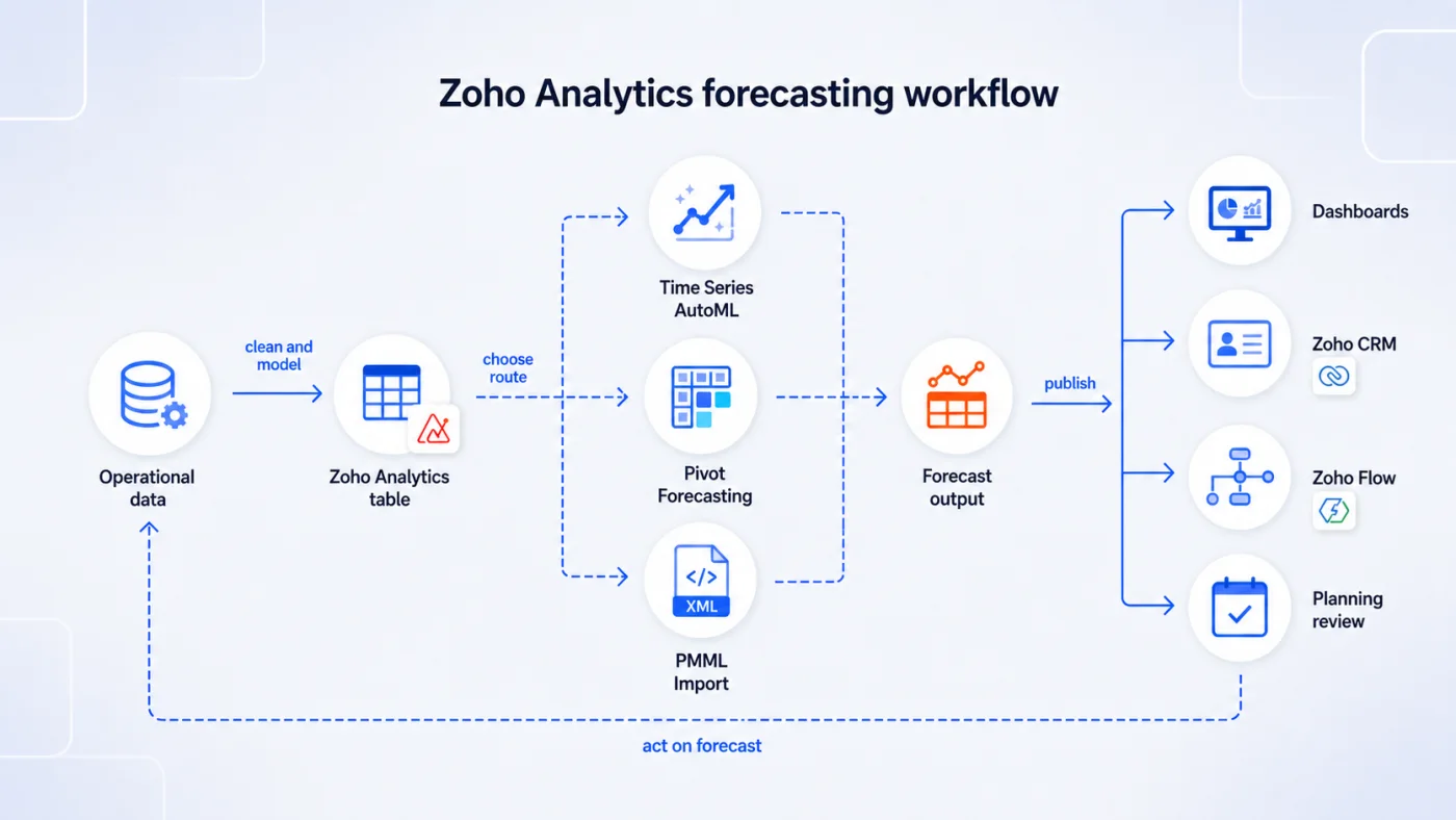 Zoho Analytics forecasting workflow diagram