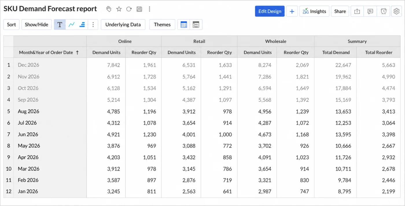 Pivot demand forecast table mockup
