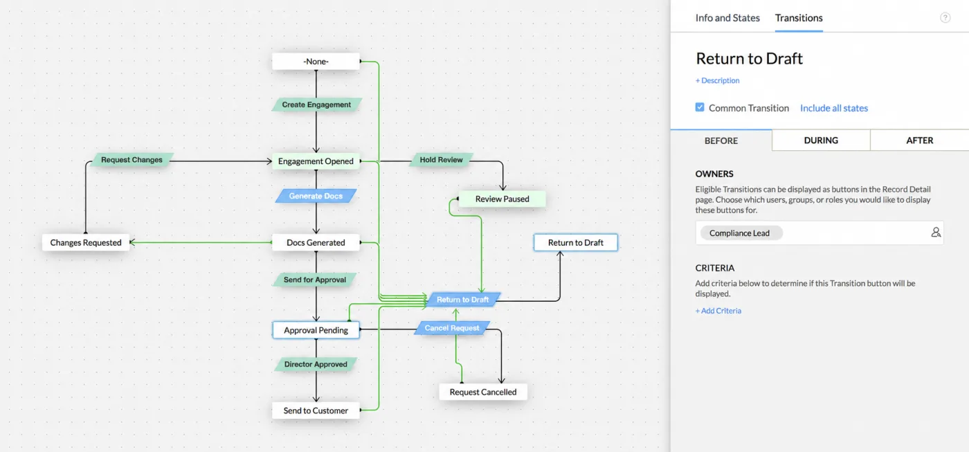 Zoho CRM Blueprint editor showing a document approval workflow