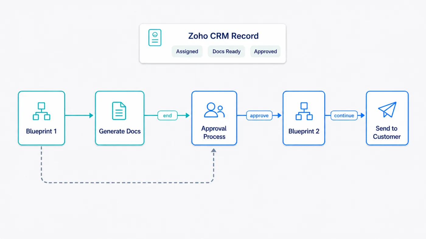 Zoho CRM Blueprint split approval process workaround