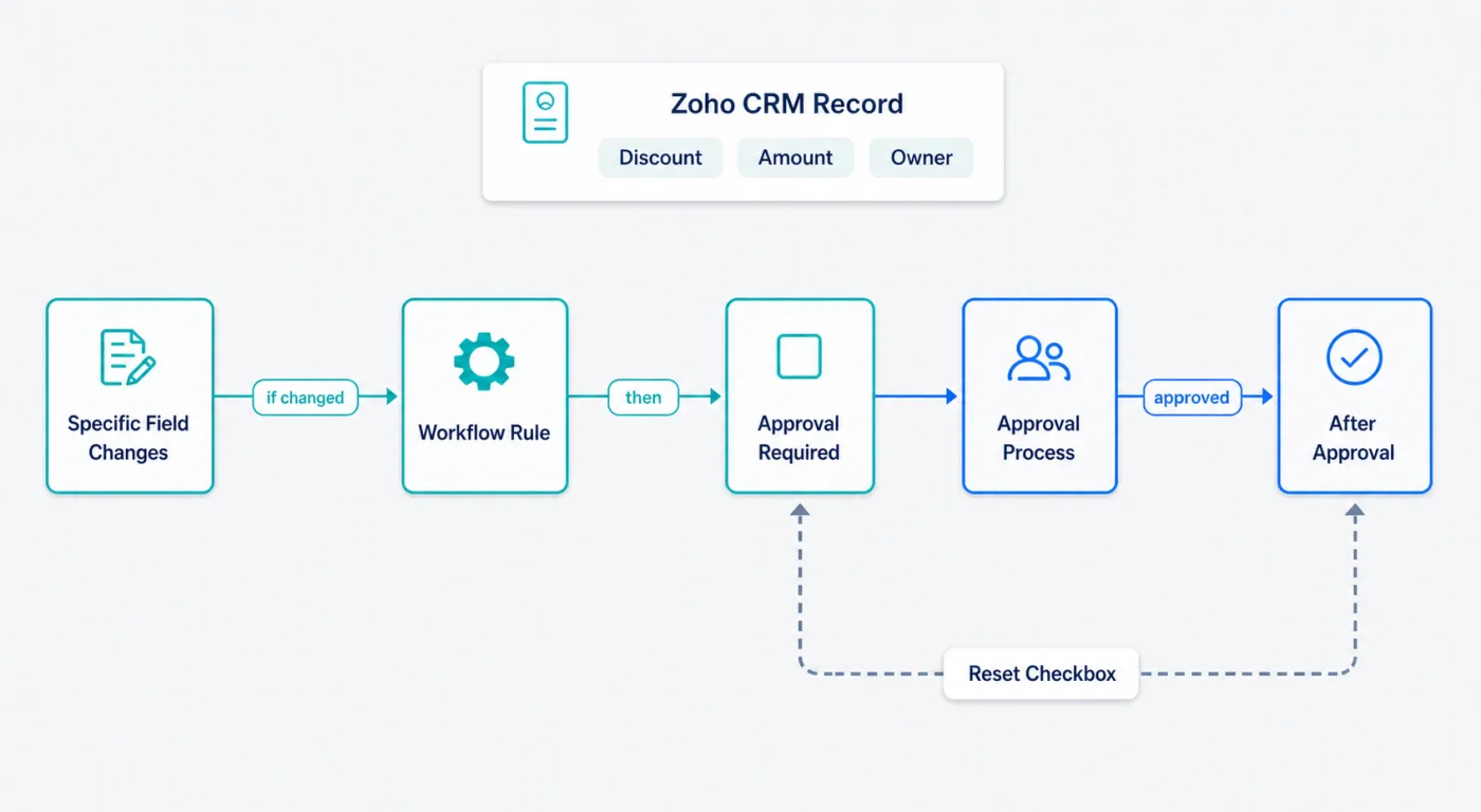 Field update workaround for approval process in Zoho CRM