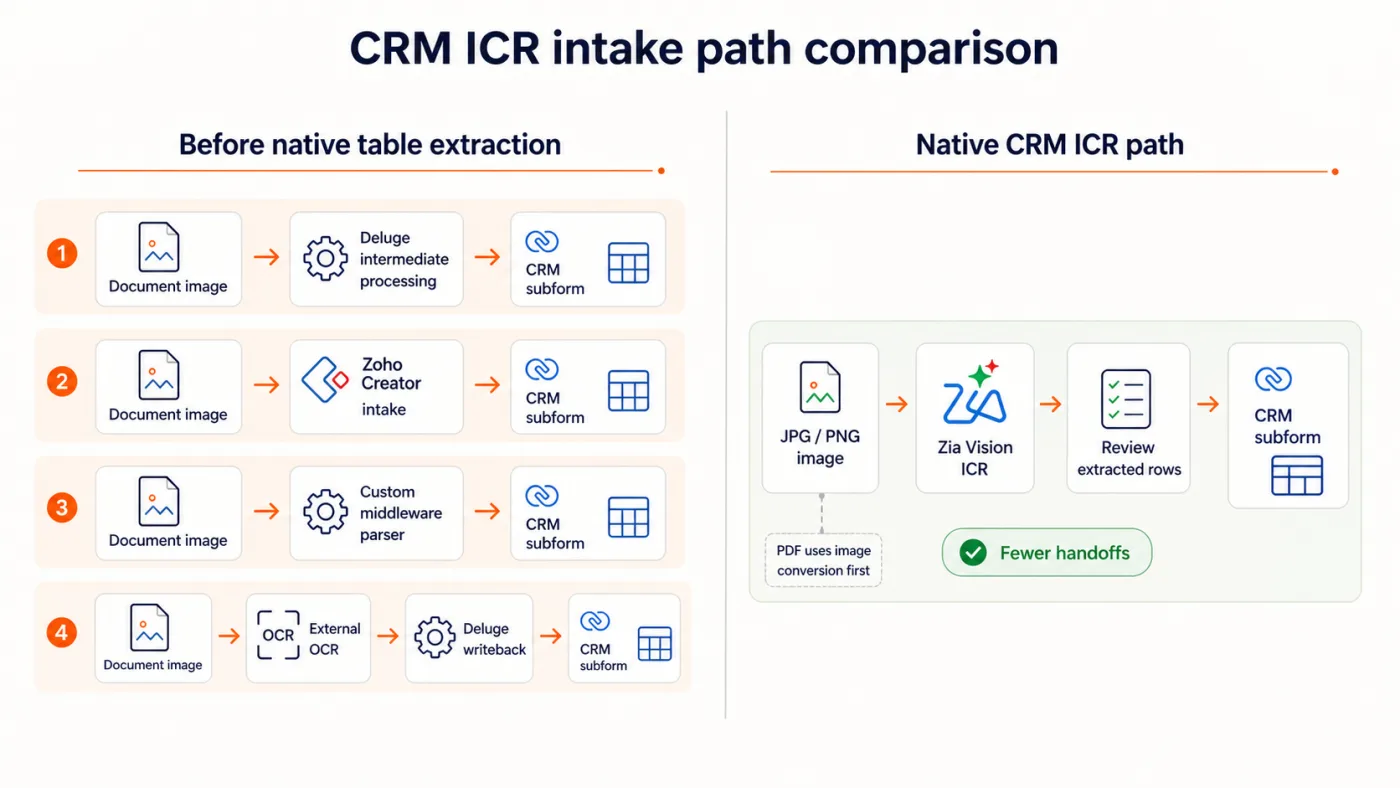 Comparison of approaches for moving document image data into a Zoho CRM subform, with older multi step paths beside the newer native CRM ICR path