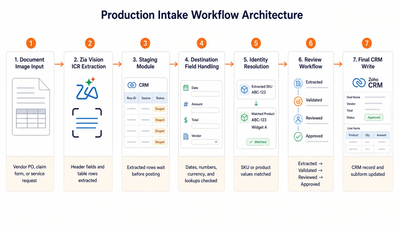 Production intake architecture running from document image input through ICR extraction, staging, destination field handling, identity resolution, review states, and the final CRM write
