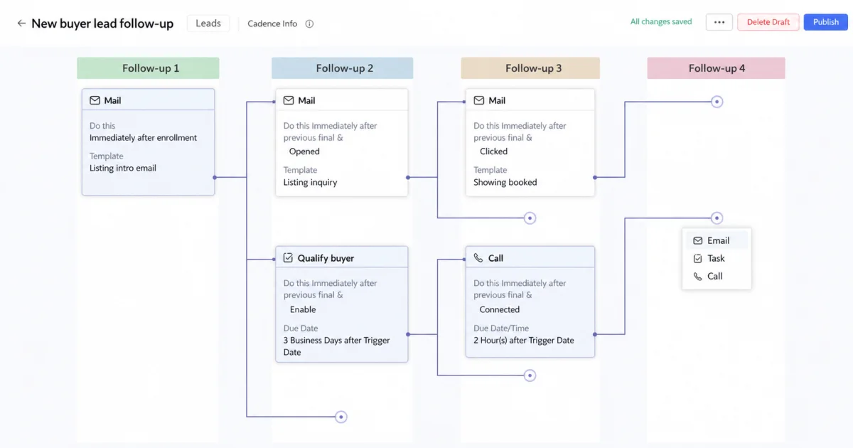 Zoho CRM cadence builder showing a multistep followup sequence for real estate leads