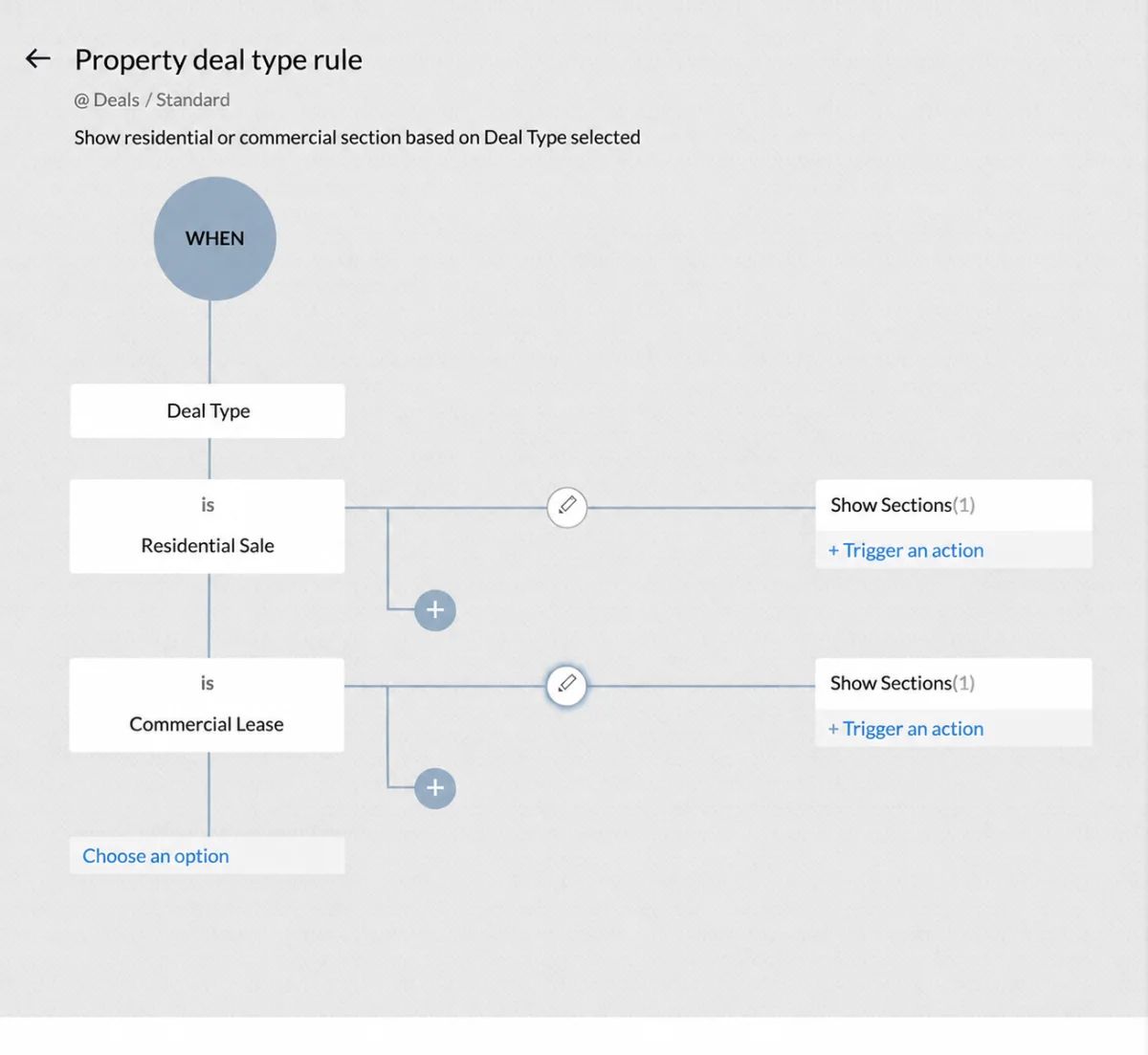 Zoho CRM layout rules showing and hiding deal fields based on the selected deal type