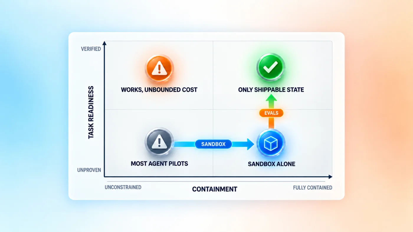 Quadrant diagram plotting containment against task readiness for an AI agent deployment, showing contained and verified as the only shippable state