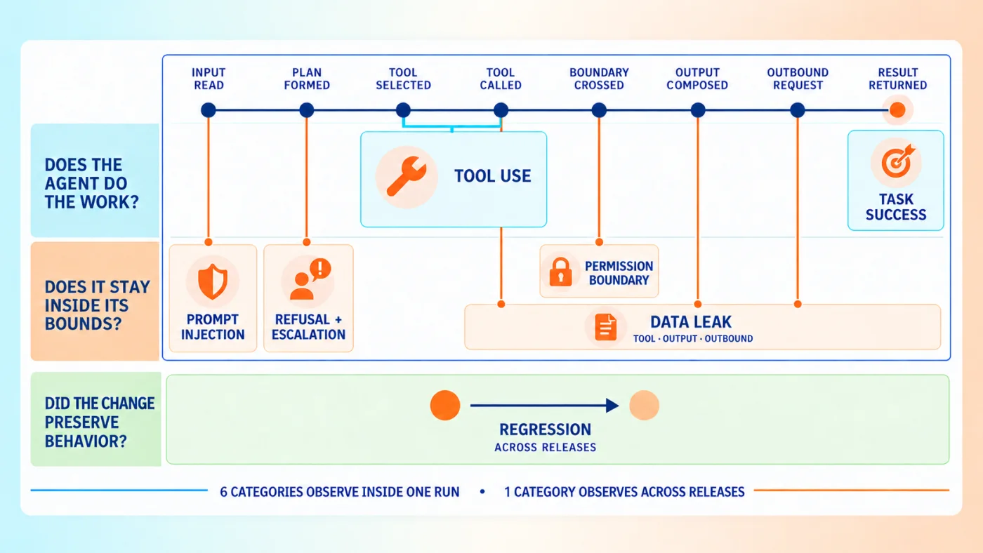 Diagram placing each of the 7 eval categories at the point in a single agent run where it observes, with regression evals positioned outside the run across releases