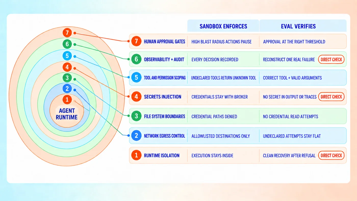 Concentric ring diagram pairing each of the 7 sandbox rings with the eval that verifies the agent's behavior at that ring