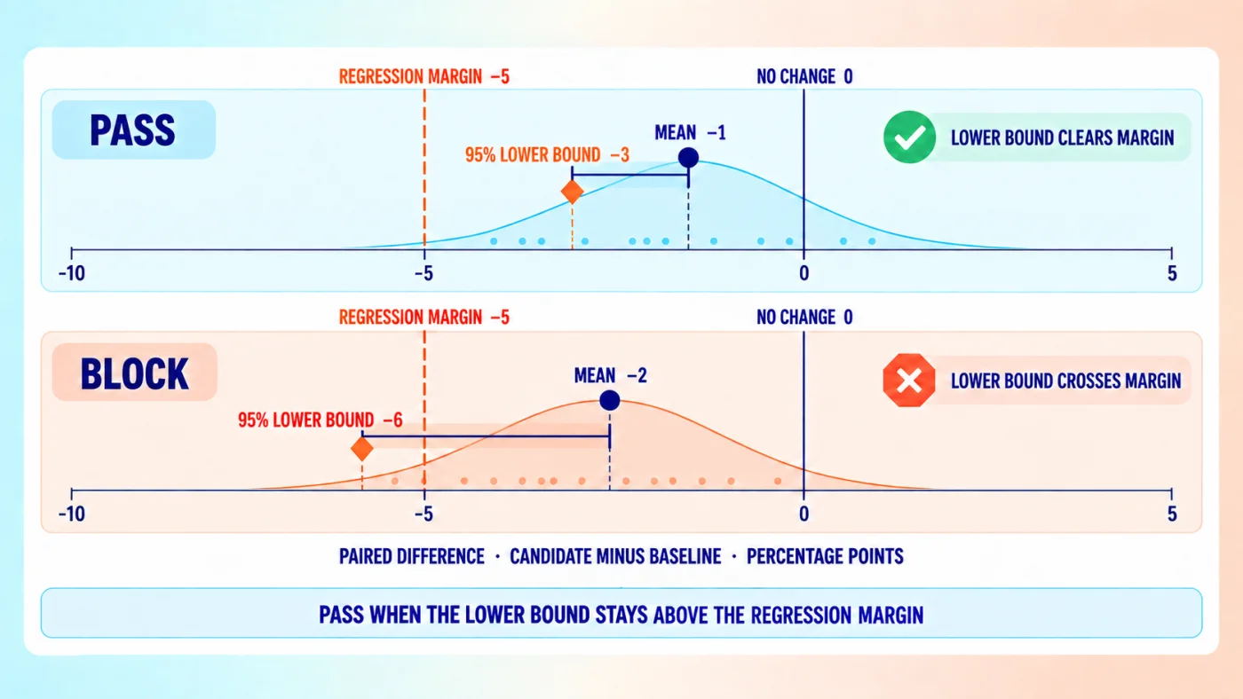 Two panel diagram plotting the distribution of paired differences between a candidate and baseline configuration, marking zero, the regression margin, the mean, and the one sided lower confidence bound