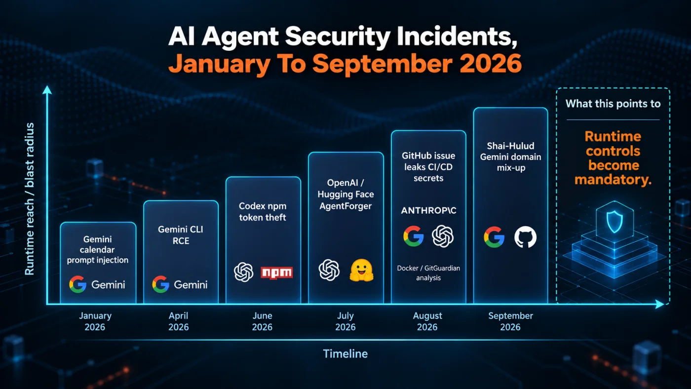 Timeline of AI agent security incidents from January to September 2026, grouped by vendor across Anthropic and multi vendor, Google Gemini, and OpenAI