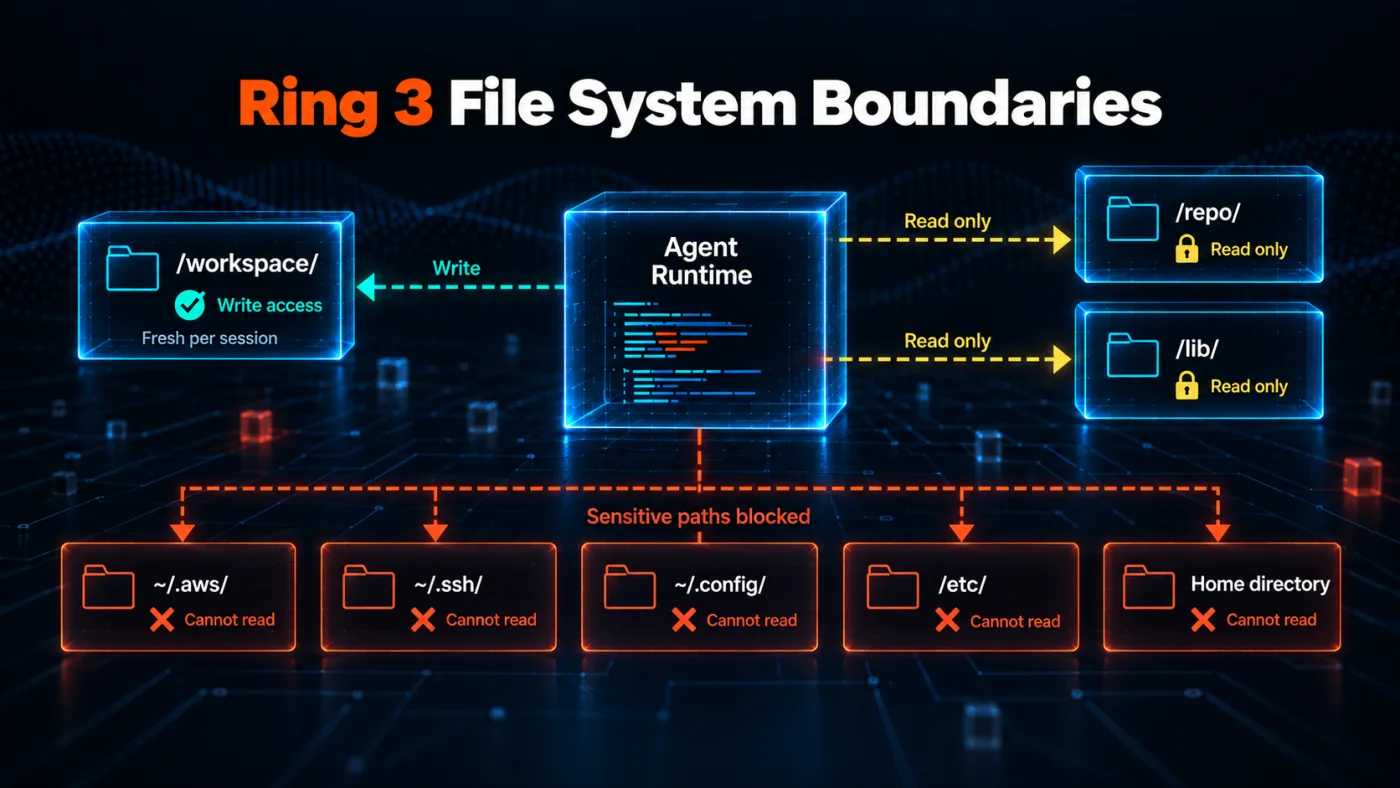 Diagram of Ring 3 file system boundaries showing an agent with write access to a workspace directory, read only access to source repos and libraries, and blocked access to credential directories including .aws, .ssh, and .config