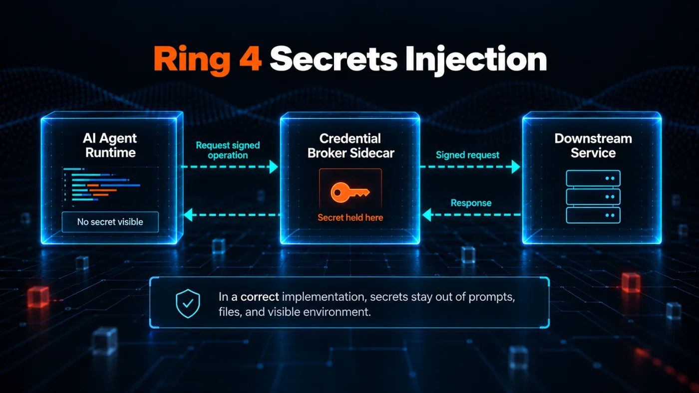 Diagram of Ring 4 secrets injection showing an AI agent runtime requesting a signed operation from a credential broker sidecar, with the broker holding the actual secret and issuing a signed request to a downstream service on the agent's behalf