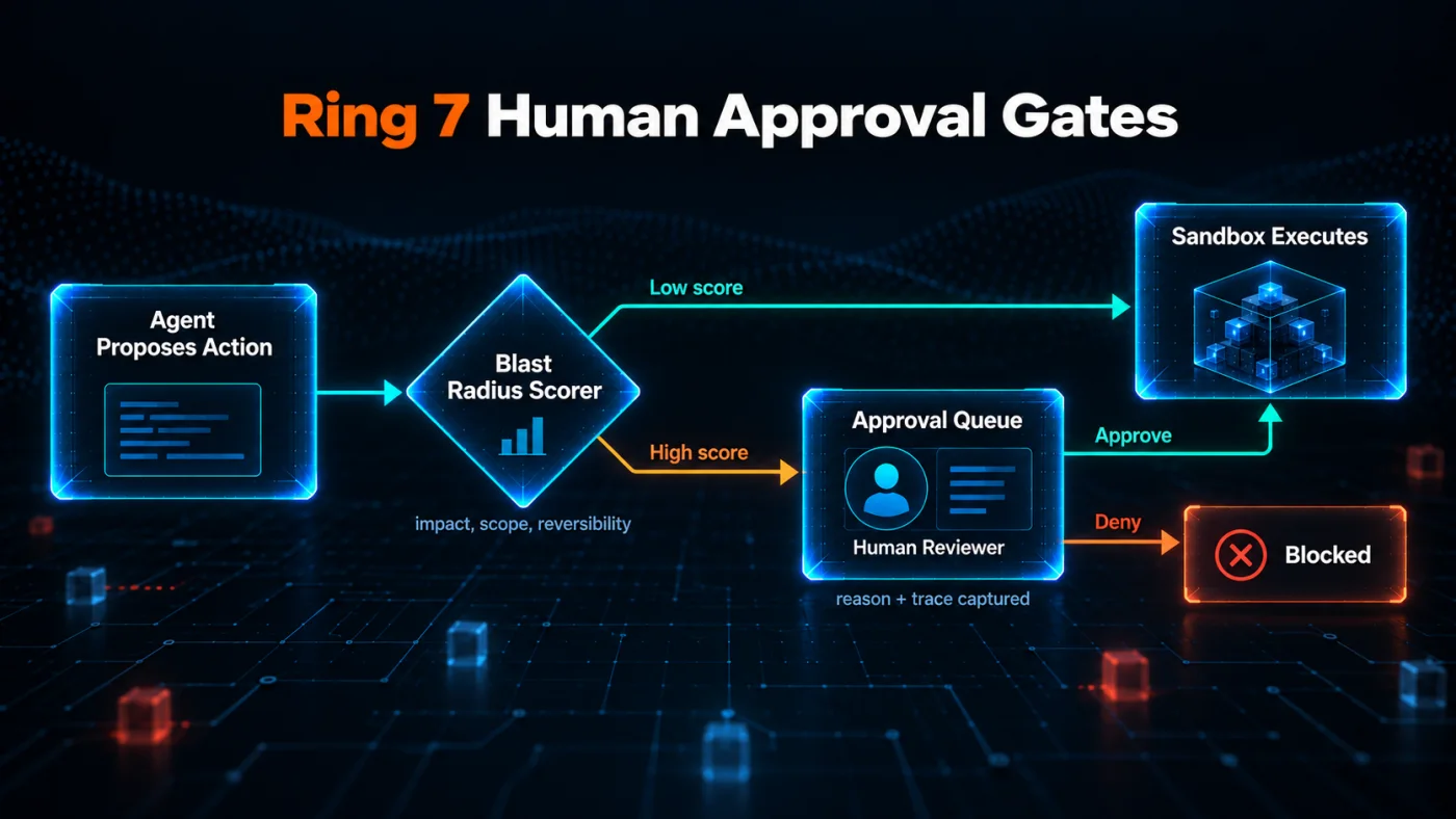 Diagram of Ring 7 human approval gates showing an agent proposed action passing through a blast radius scorer, low score actions running without friction, high score actions pausing at an approval queue where a human reviewer approves or denies before the sandbox executes