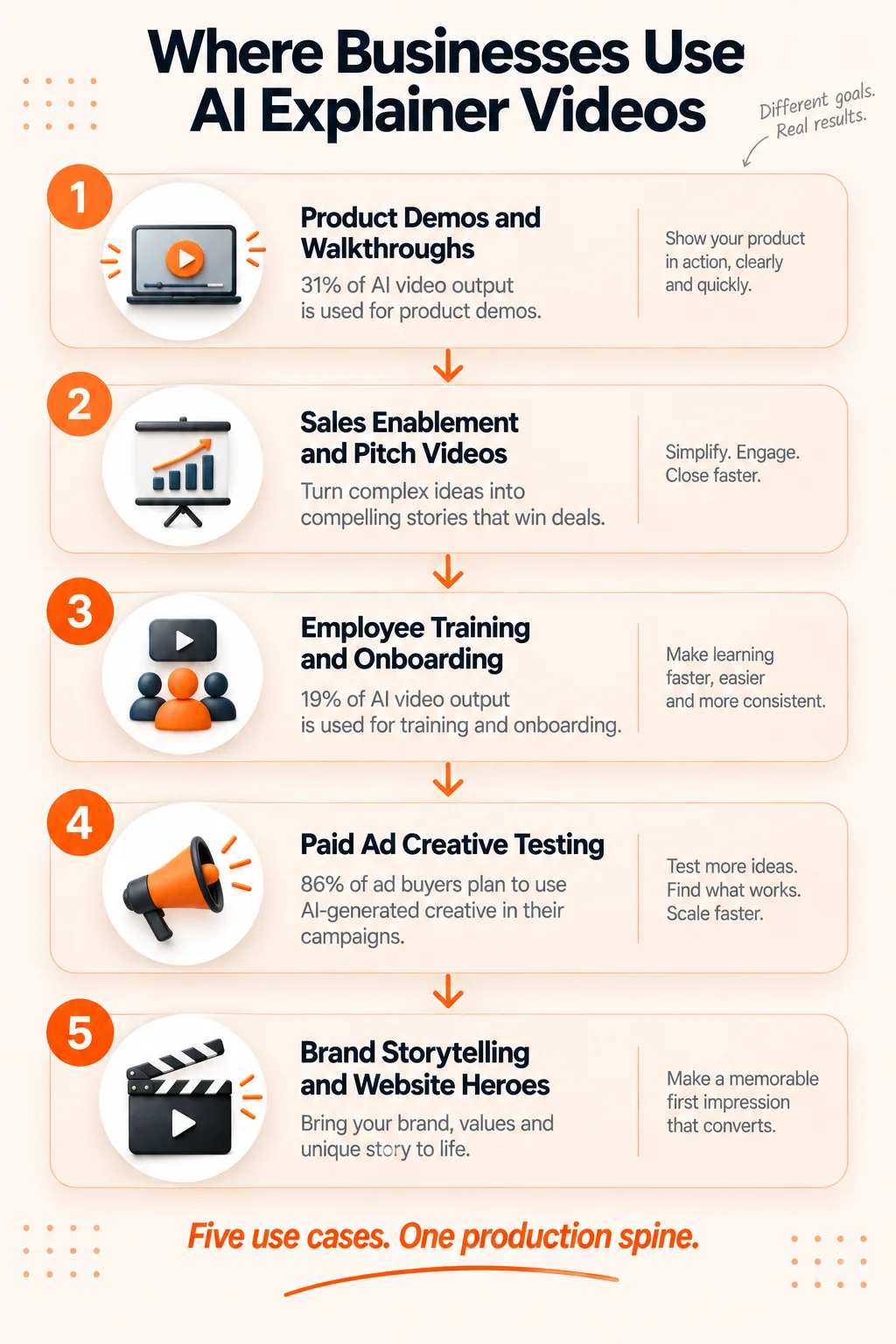 Infographic showing top 5 business use cases for AI explainer videos with statistics