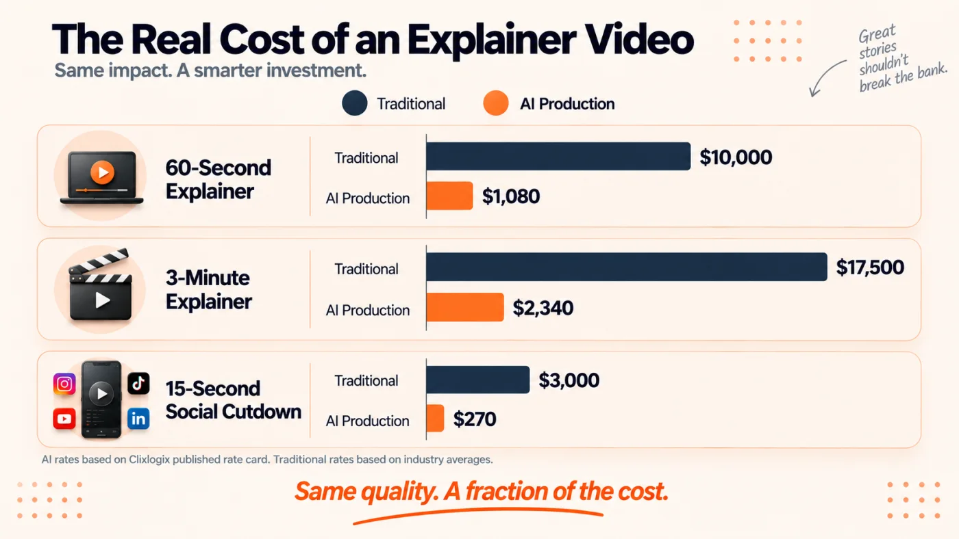 Bar chart comparing traditional explainer video costs versus AI production costs
