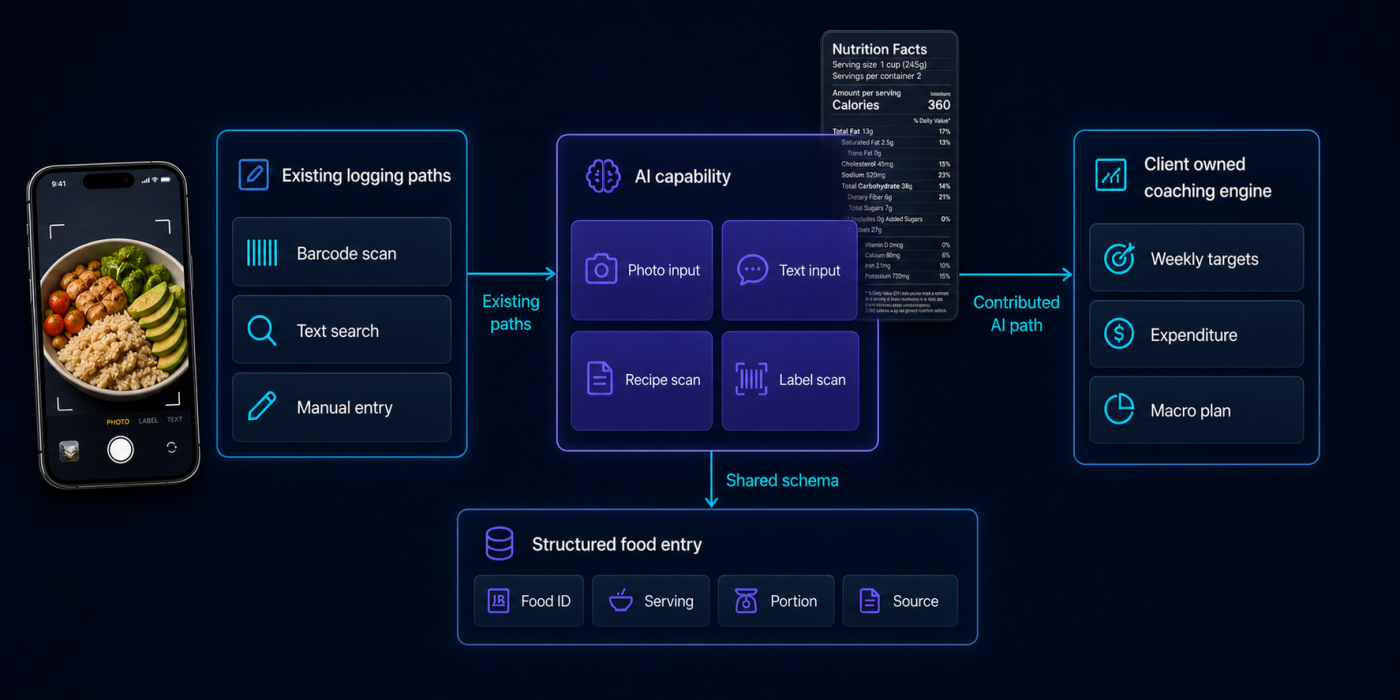 AI capability integration diagram showing the contributed intelligence layer alongside the client owned app and coaching engine