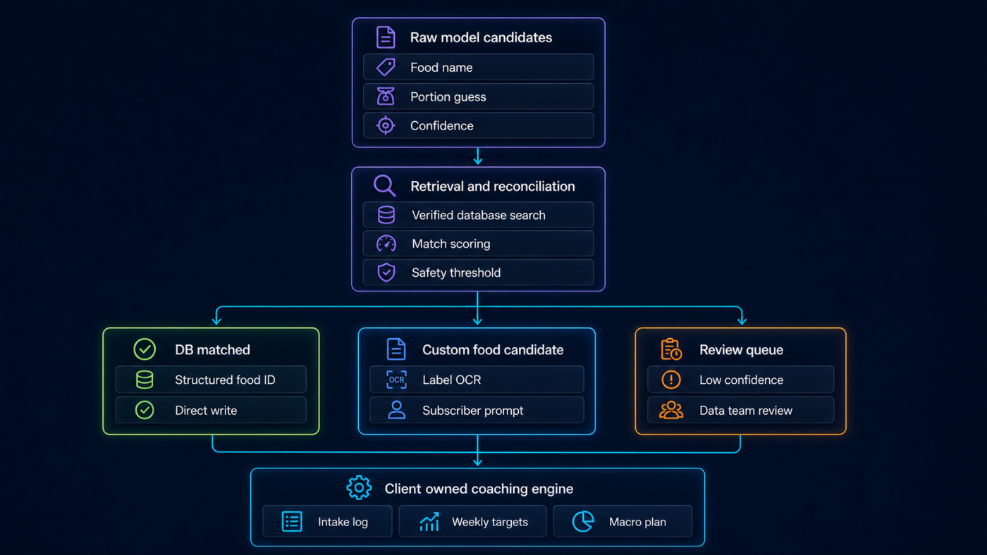 Database reconciliation flow routing candidates to matched, custom food, or review queue