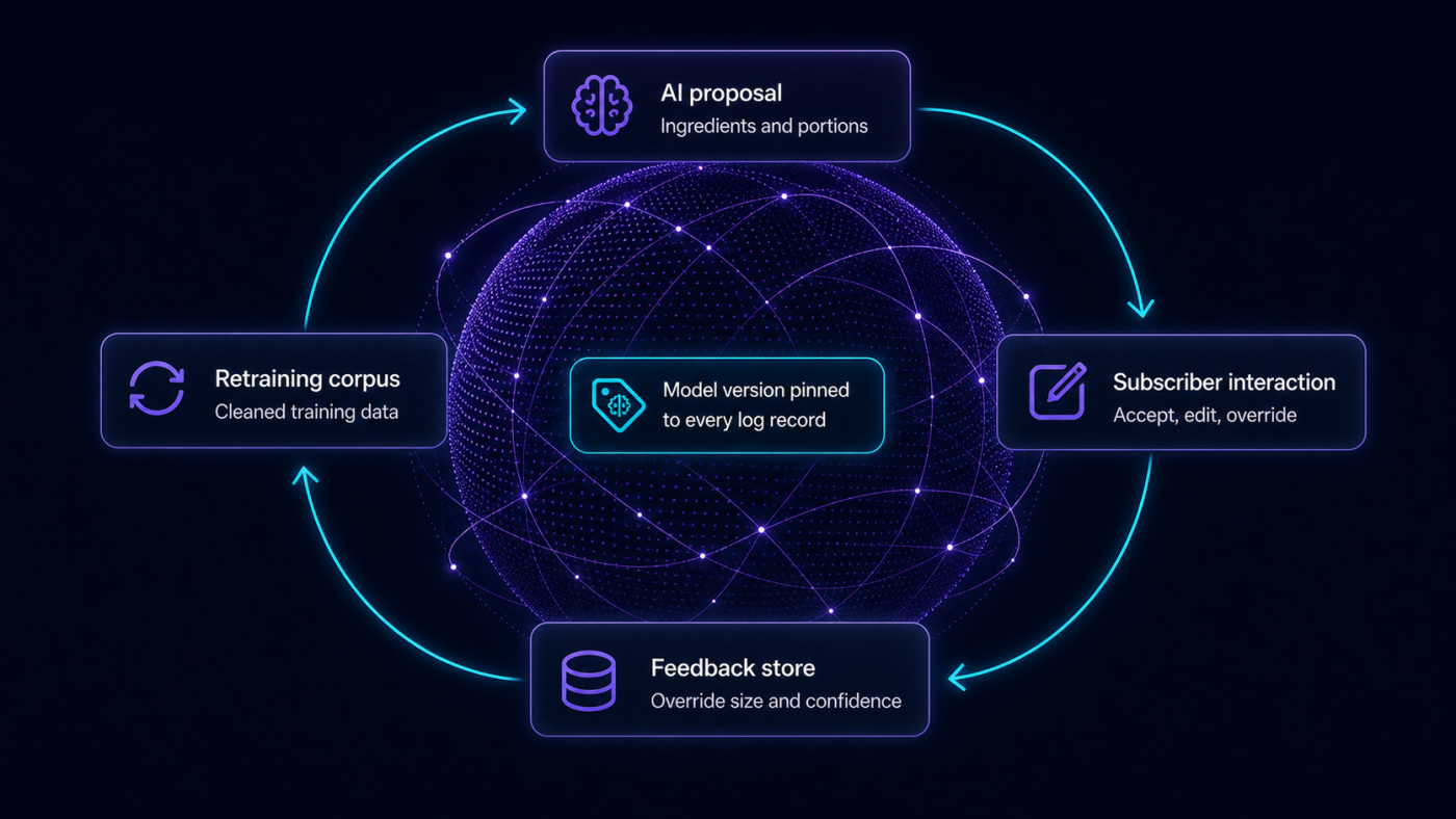 Feedback loop and retraining cycle from AI proposal through subscriber interaction to model retraining