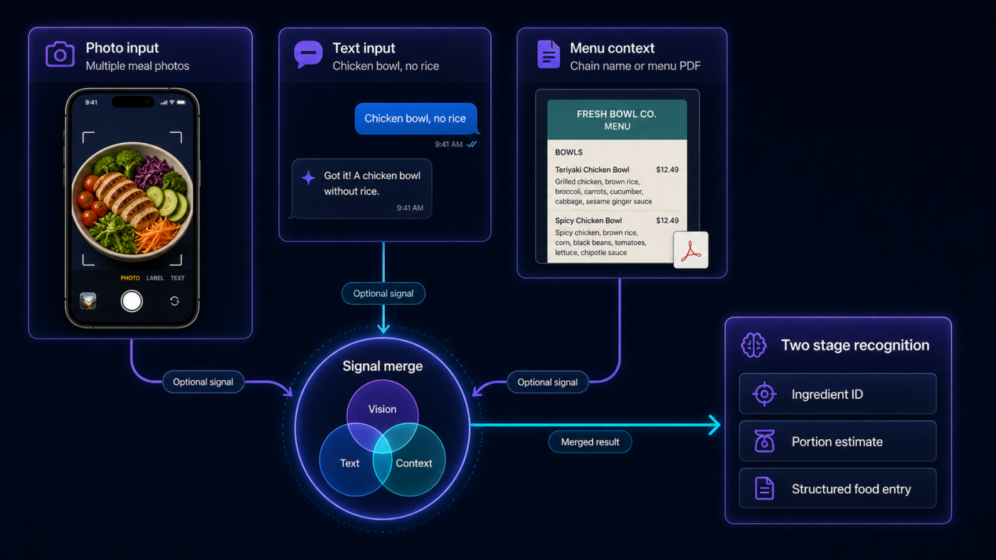 Multi input reconciliation flow merging photo, text, and menu context signals
