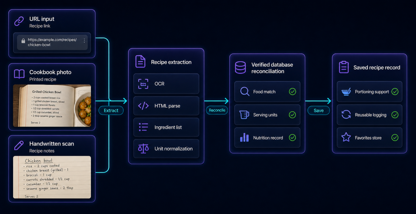 Recipe parsing pipeline from URL, cookbook photo, or handwritten scan to a saved recipe record