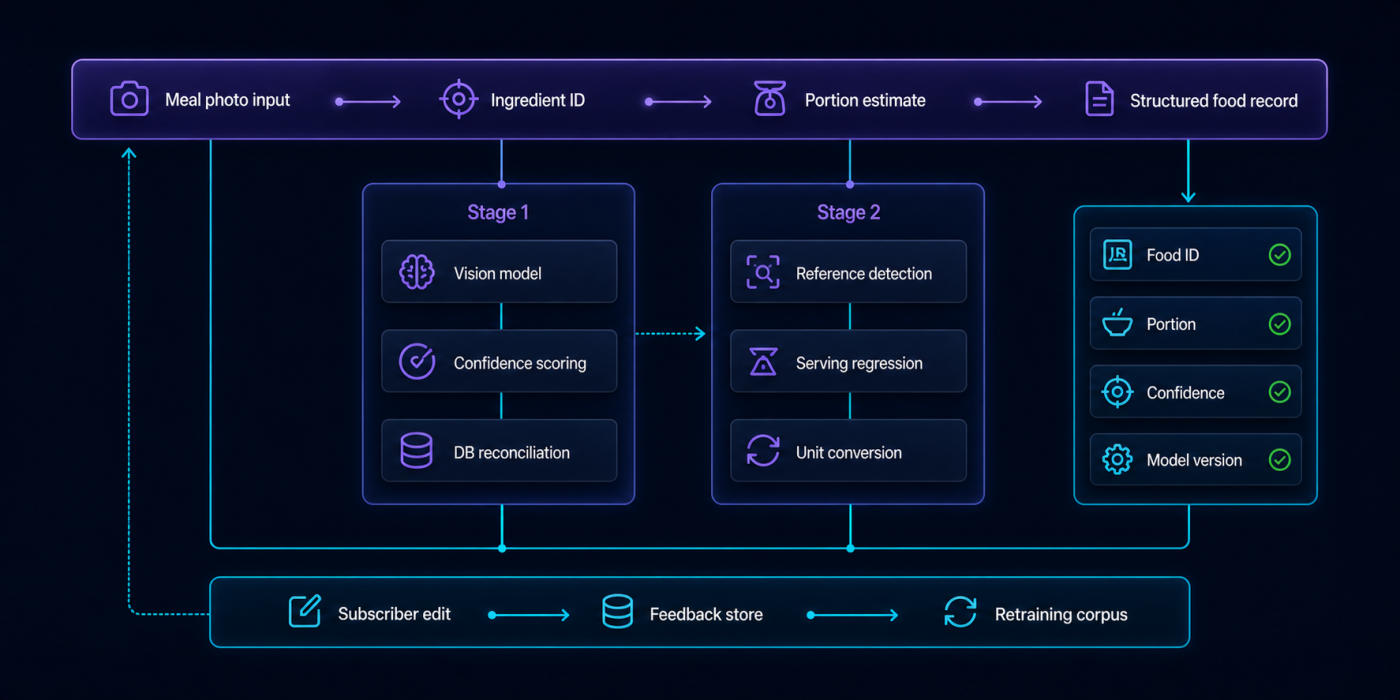 Two stage recognition pipeline: ingredient identification then portion estimation