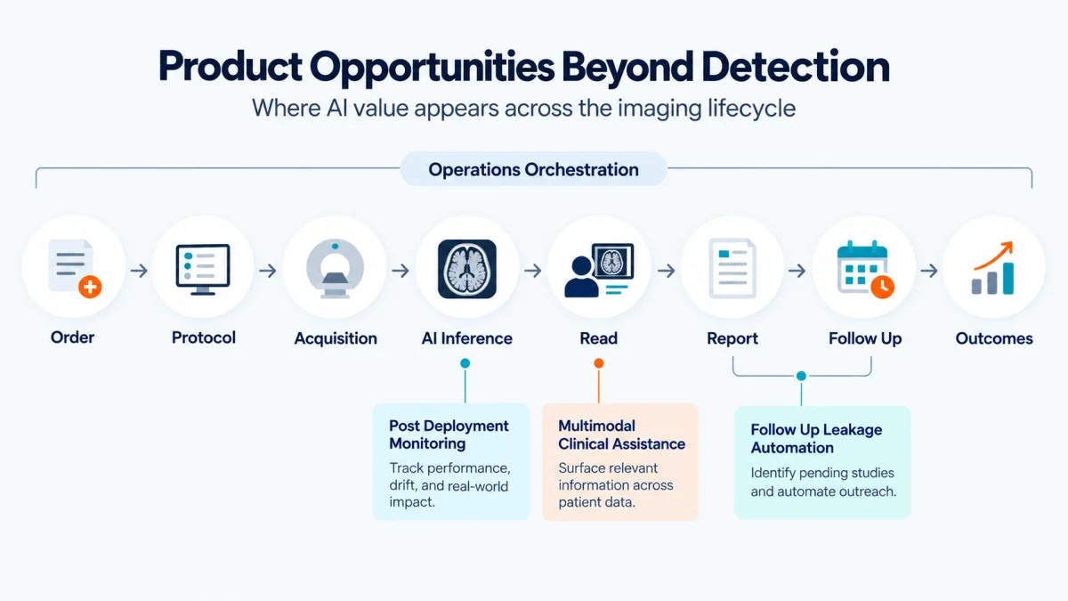 The imaging workflow from order intake through outcome tracking, showing where four product opportunities anchor: radiology operations orchestration across the full chain, post deployment monitoring at the AI inference step, follow up leakage automation between report and outcome, and multimodal clinical assistance at the read step