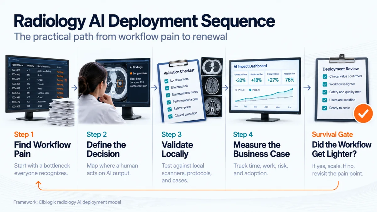 Deployment sequence with four build stages followed by a survival gate: workflow pain identification, human decision point definition, local retrospective validation, operational business case measurement, then the gate that asks whether the workflow got lighter. Pilots that fail the gate loop back to workflow pain re-selection