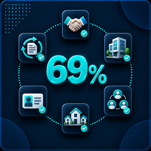 69% Enterprise Customers Retained