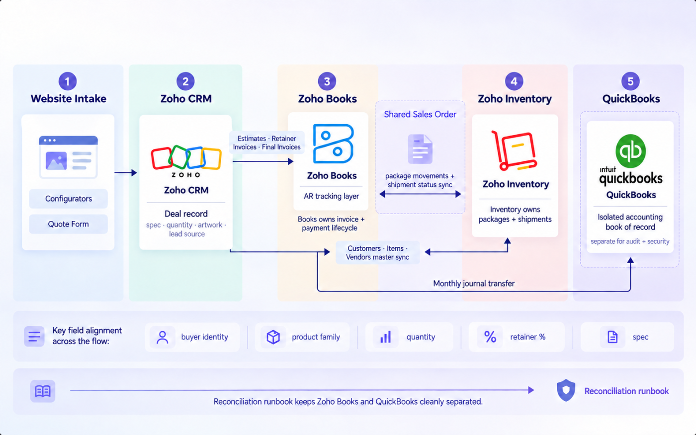 Data flow across Zoho CRM, Books, Inventory and QuickBooks