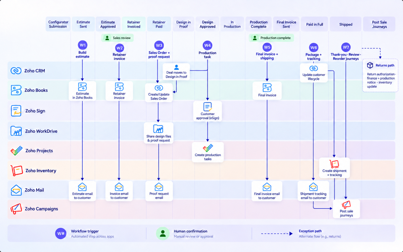 Results at a glance across quote turnaround, retainer recovery, admin hours and bottom line