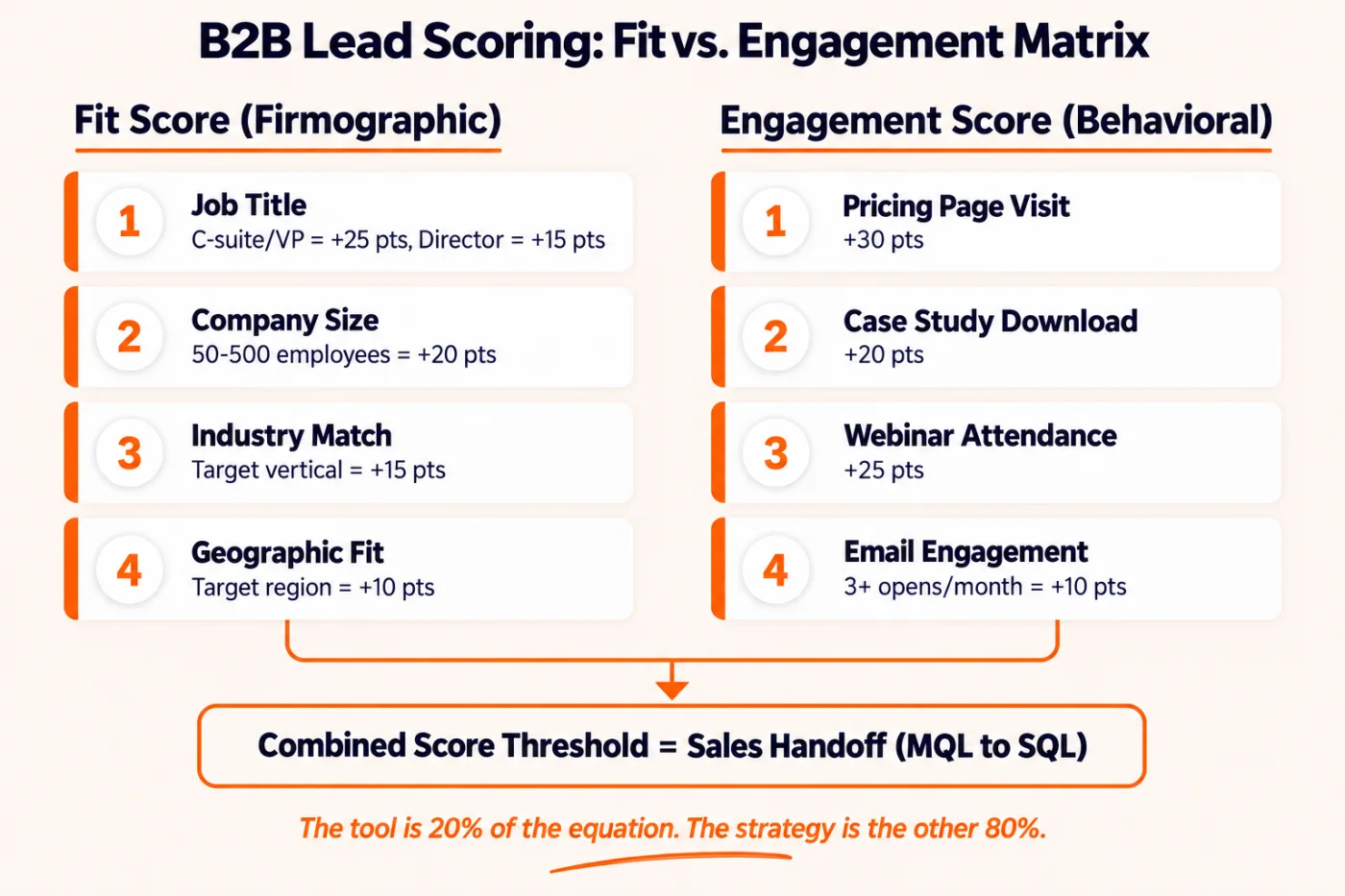 B2B lead scoring matrix showing fit score criteria like company size and job title alongside engagement score criteria like email opens, page visits, and content downloads