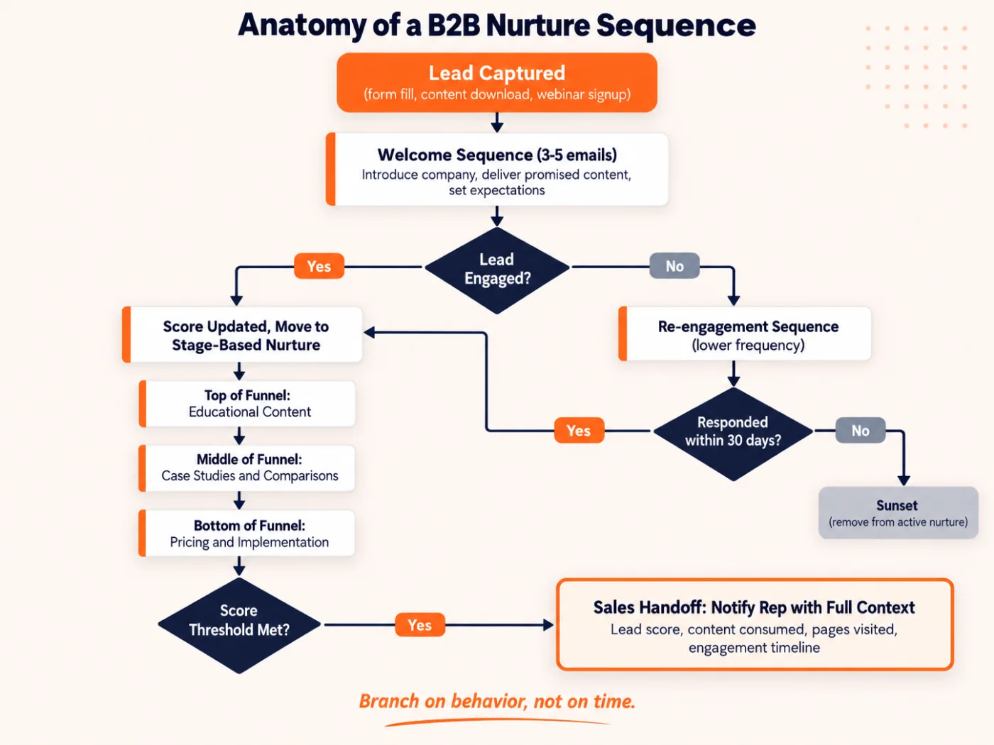 Flowchart showing a B2B nurture sequence from lead capture through welcome series, engagement scoring, branch logic, and sales handoff