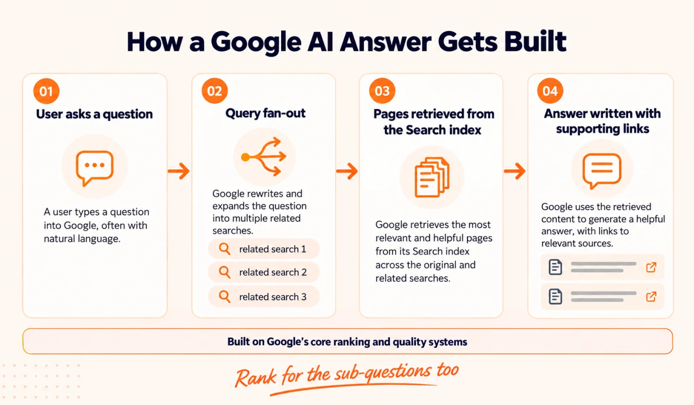 Diagram of a Google AI answer showing user query, query fan out into related searches, index retrieval, and answer with links