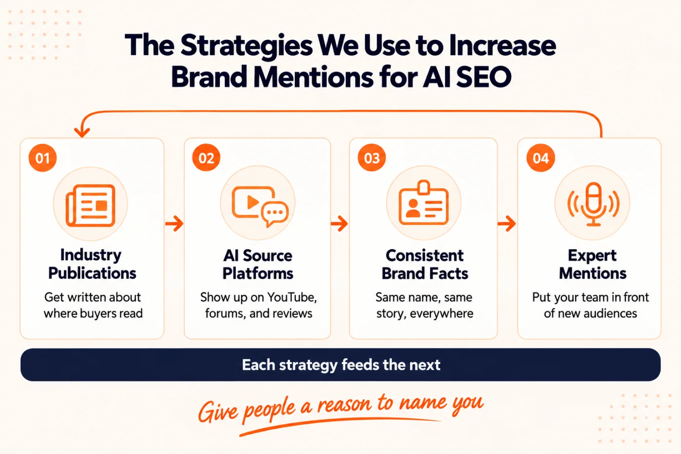 4 strategies to increase brand mentions for AI SEO, covering publications, platforms, consistent brand facts, and expert mentions