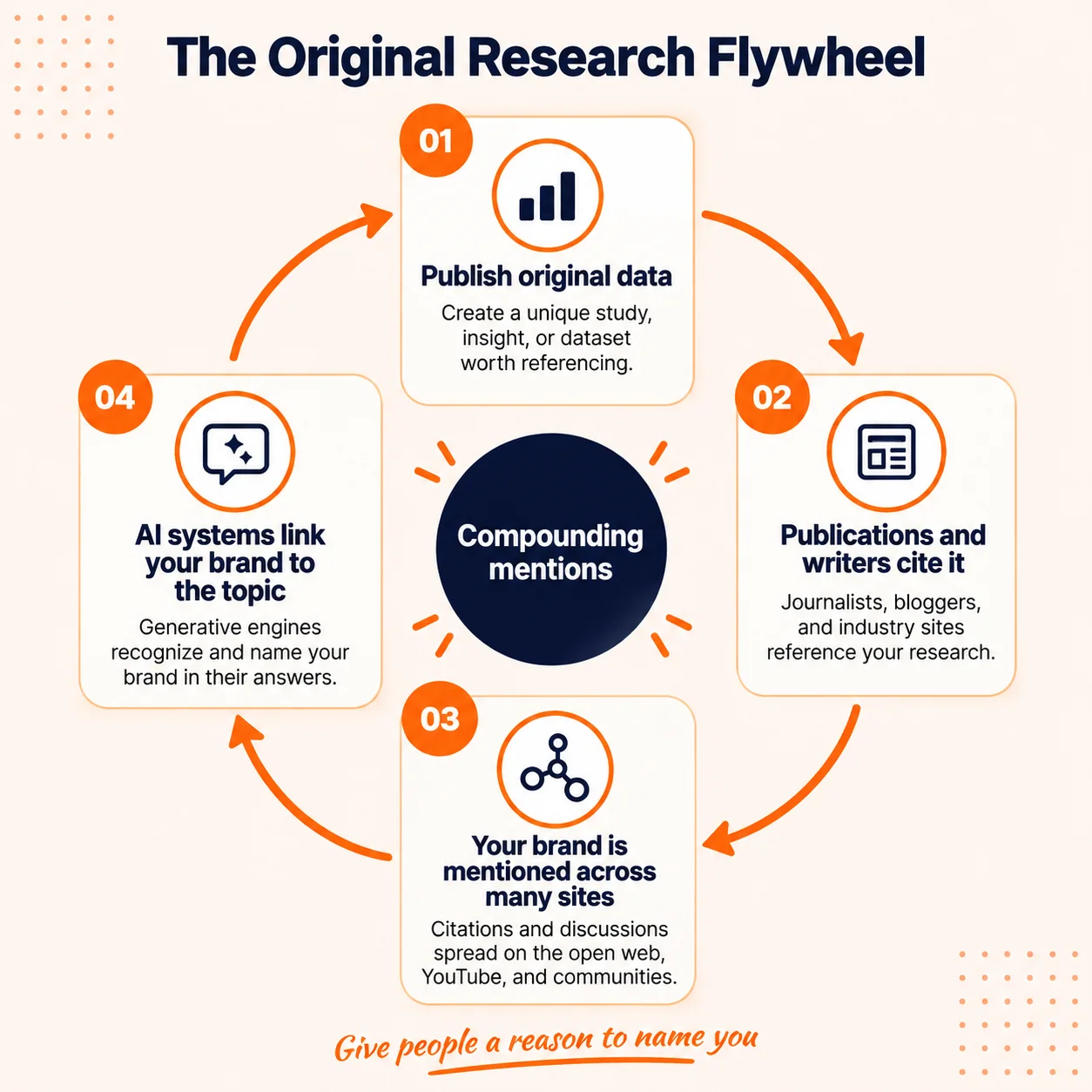 Circular flywheel showing publish original research, publications cite it, brand mentions spread, and AI links brand to topic