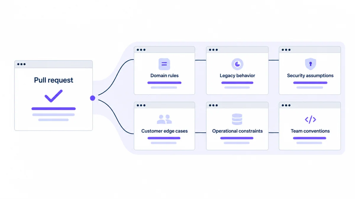 How generated code can pass local checks while missing product context.