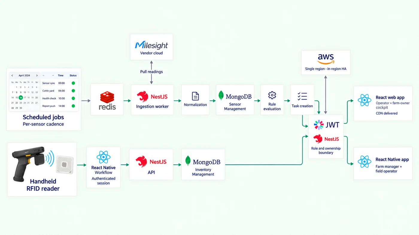 System architecture with two ingestion paths converging into shared storage and surfaces