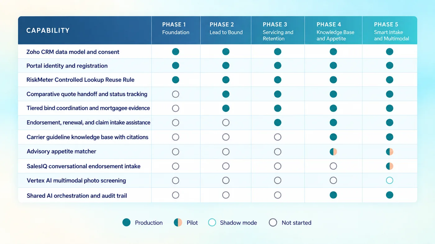 Capability status across the five delivery phases